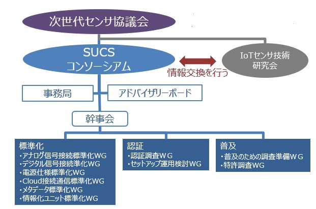 組織図